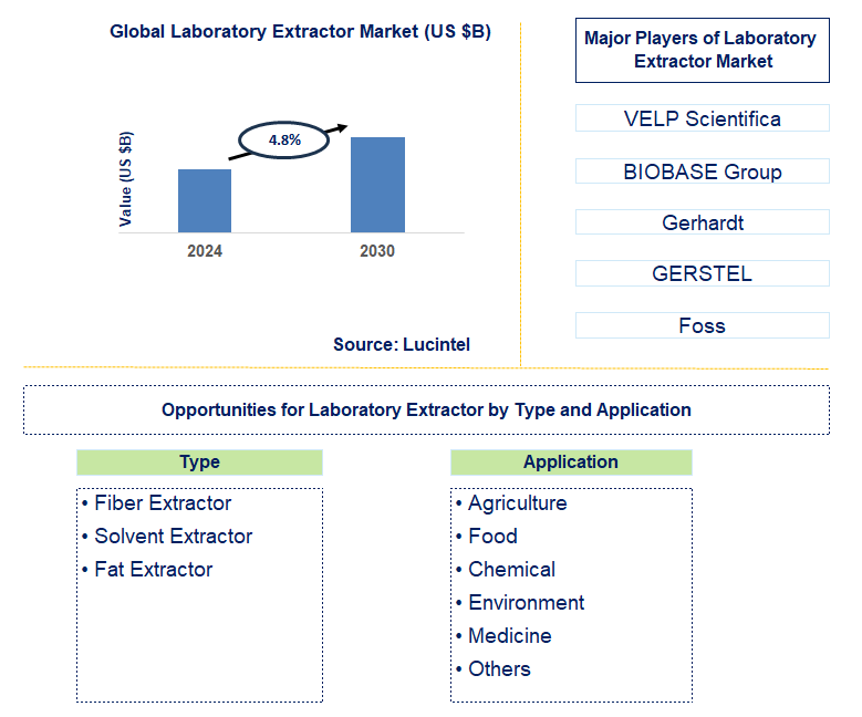 Laboratory Extractor Trends and Forecast